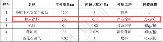 卓浩五金投资200万新建,年产2400万个手机支架伟德客户端官网项目