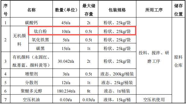 蒂森新材料100万投资,年产300吨色浆钛白粉伟德客户端官网项目