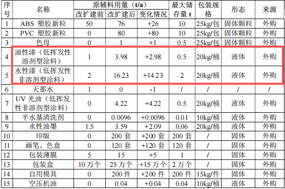 展茂玩具200万投资,年产550万件产品配套水性漆涂料项目