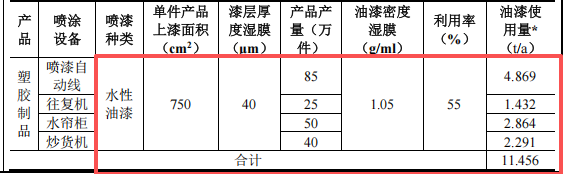 艺达鑫塑胶100万投资,年产100吨塑胶件水性漆涂料项目