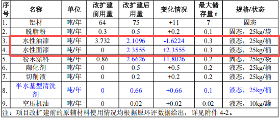 丝科五金1000万投资,年产45万件水性漆伟德客户端官网项目
