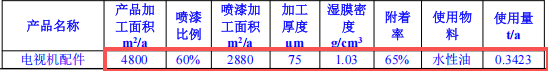 丝科五金1000万投资,年产45万件水性漆伟德客户端官网项目