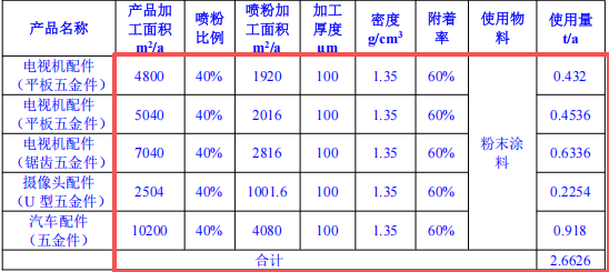 丝科五金1000万投资,年产45万件水性漆伟德客户端官网项目