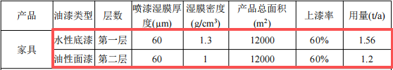 华昇家居200万投资,年产5000套家具水性漆涂料项目