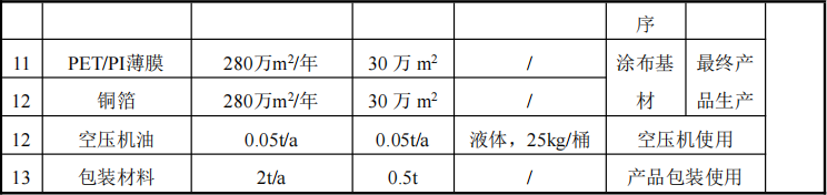 群睿电子材料100万投资,年产280万平米钛白粉伟德客户端官网项目
