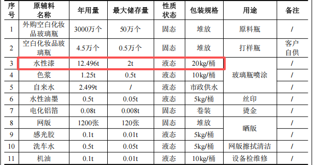 华旺日化300万投资,年产3004.5万只玻璃瓶水性漆涂料项目