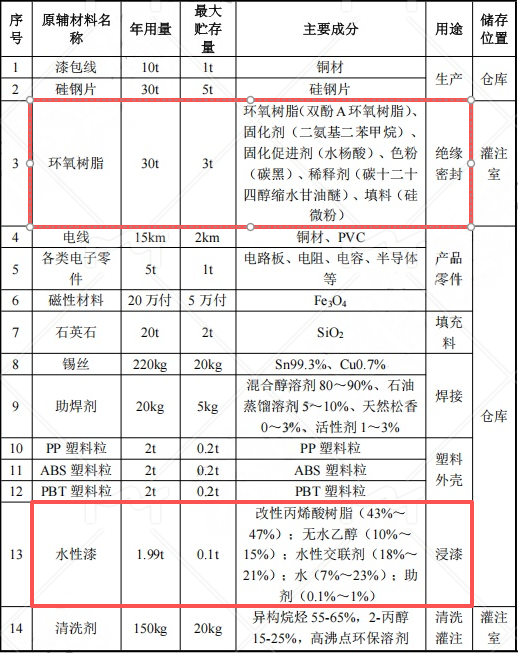 天晟仪器300万投资,年产25万只电源水性漆伟德客户端官网项目