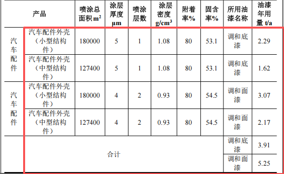 恒升吉汽车5.6亿投资,年产4100万件配件水性漆伟德客户端官网项目