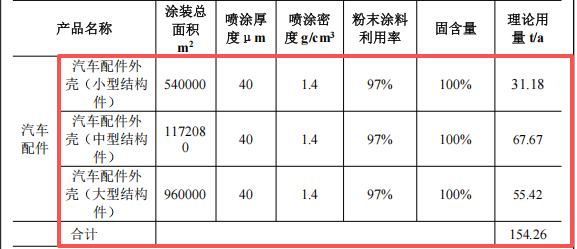 恒升吉汽车5.6亿投资,年产4100万件配件水性漆伟德客户端官网项目
