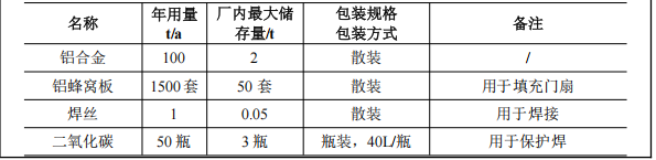 坚之美门窗100万投资,年产1500套铝合金门伟德客户端官网项目
