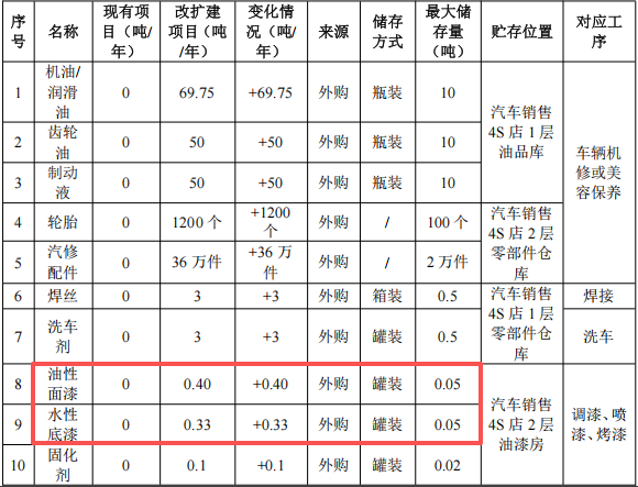 拓基鸿宝汽车城600万改扩建,年服务2万辆次水性漆涂料项目