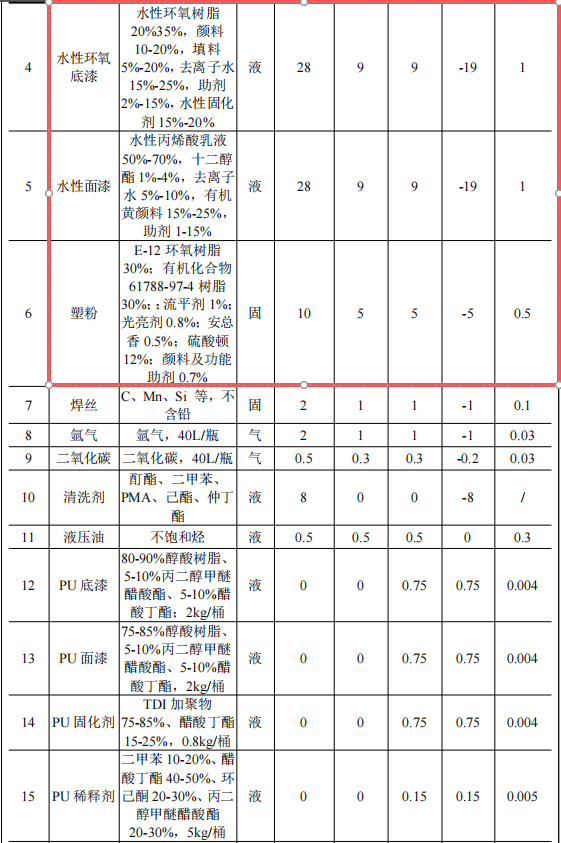 鸿运包装50万技改,年产1万套展示柜水性漆伟德客户端官网项目