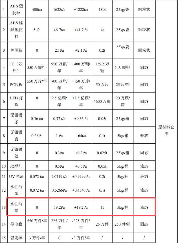 微技电子投资500万 年增产220万件键盘鼠标水性漆涂料项目