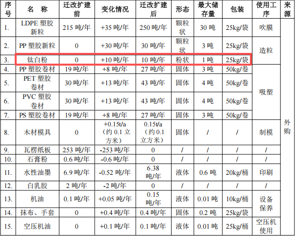 德之宝包装250万迁改扩建,年产425吨塑料制品伟德客户端官网项目