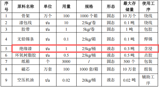 安特磁性元件100万投资,年产100万个变压器绝缘漆涂料项目