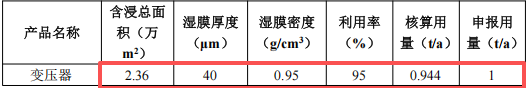 安特磁性元件100万投资,年产100万个变压器绝缘漆涂料项目