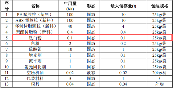 岳彩新材料1500万投资,年产树脂及塑胶材料钛白粉涂料项目