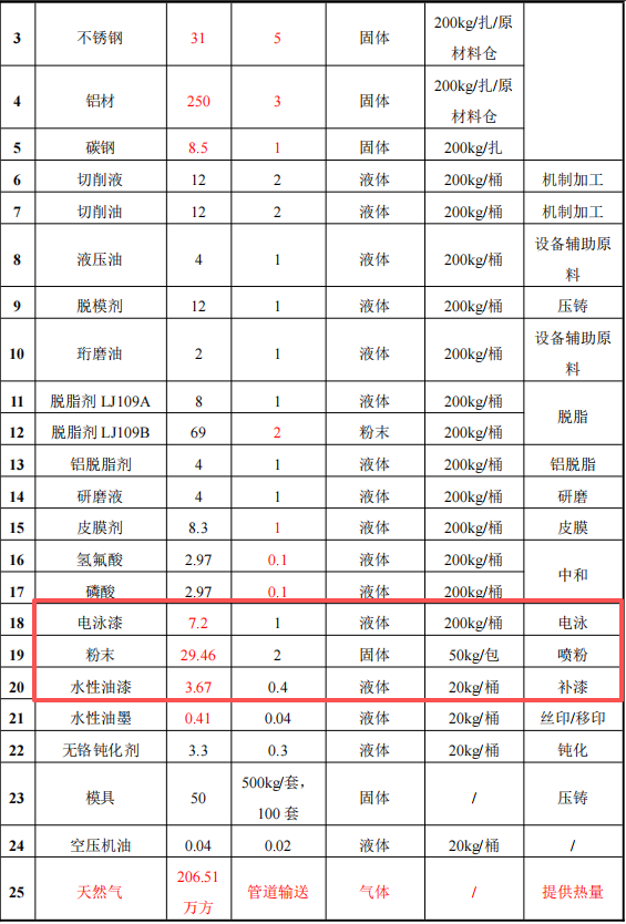 顾卓精密组件4.5亿投资,年产精密部件水性漆伟德客户端官网项目