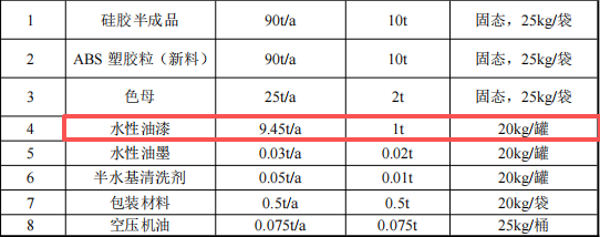 恒沐塑胶300万投资,年产600万件硅胶塑胶水性漆涂料项目