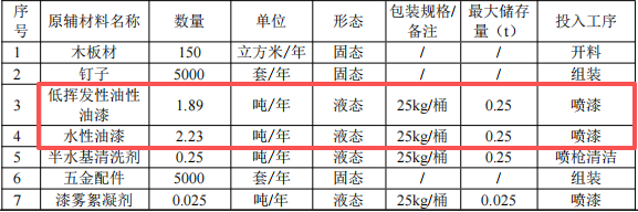 寮步名扬环保100万投资,年产5000个办公桌水性漆涂料项目