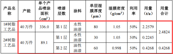 皓意手板投资100万 年产80万件水性漆涂料项目
