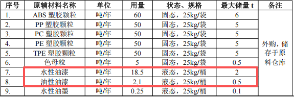 东宇智能投资2000万 年产260万台水性漆伟德客户端官网项目