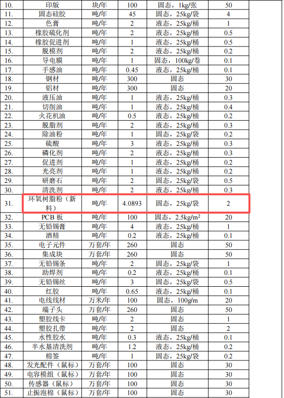 东宇智能投资2000万 年产260万台水性漆伟德客户端官网项目
