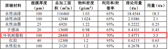 东宇智能投资2000万 年产260万台水性漆伟德客户端官网项目