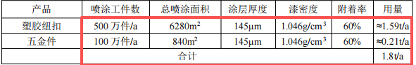 恒龙五金投资300万 年产600万件水性漆涂料项目