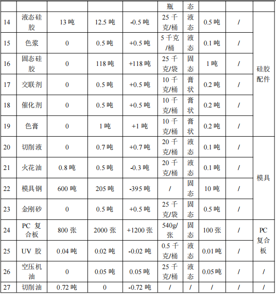 宇一长新投资1000万 年产5404万件水性漆涂料项目