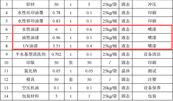 鼎航致远投资850万 年产720万件水性漆涂料项目