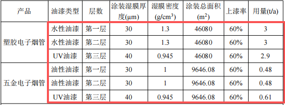 鼎航致远投资850万 年产720万件水性漆涂料项目