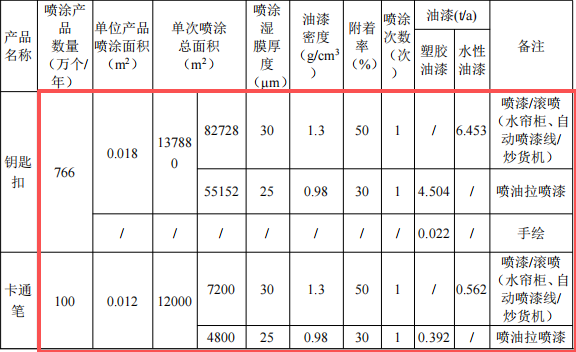 玖捷玩具投资200万 年产966万件水性漆涂料项目