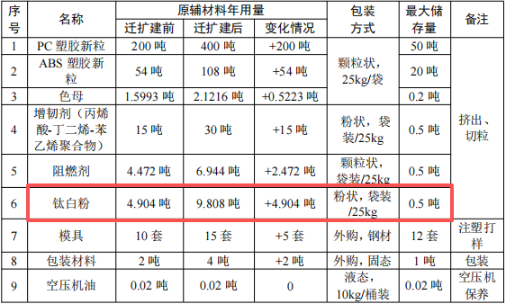 创融新材料投资200万 年产540吨伟德客户端官网项目