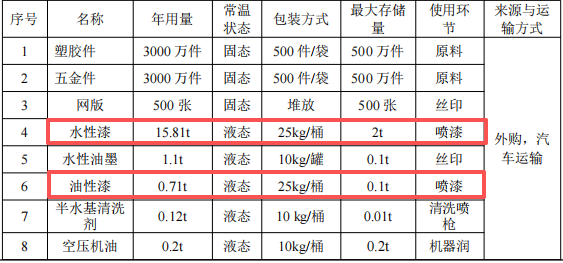 喷赋达五金投资200万 年产6000万件水性漆涂料项目