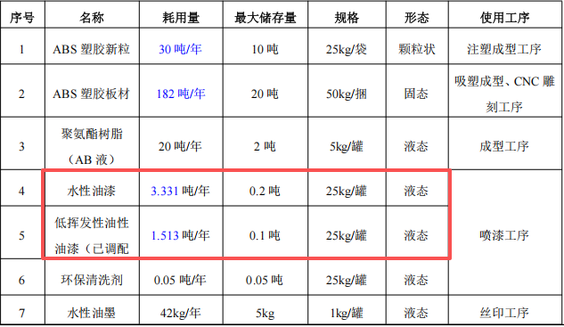 源一科技投资300万 年产1.8万件水性漆涂料项目