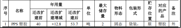 港湾渝丰投资150万 年产30万套水性漆涂料项目