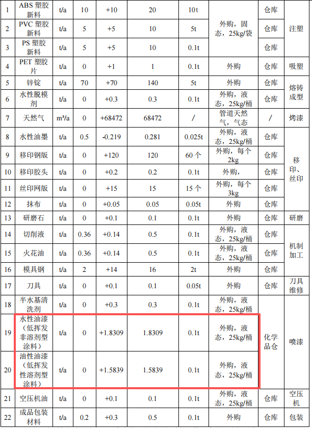 天乐世纪投资500万 年产40万台模型水性漆涂料项目