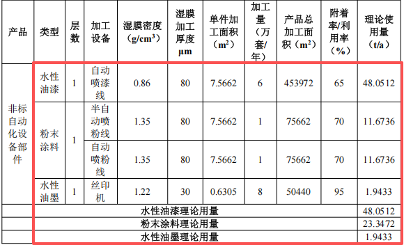 艾励美达投资2000万 年产3208万套水性漆伟德客户端官网项目