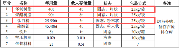 鑫华狮科技投资100万 年产200吨伟德客户端官网项目