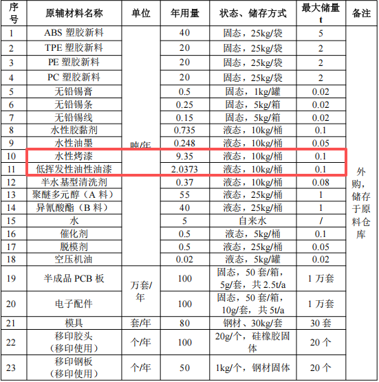 荃顺科技投资300万 年产200万件水性漆涂料项目