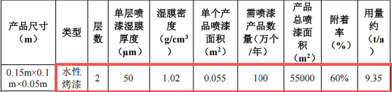 荃顺科技投资300万 年产200万件水性漆涂料项目