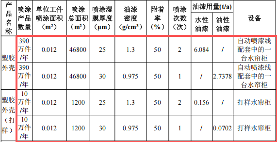 易锦塑胶投资300万 年产500万件水性漆涂料项目