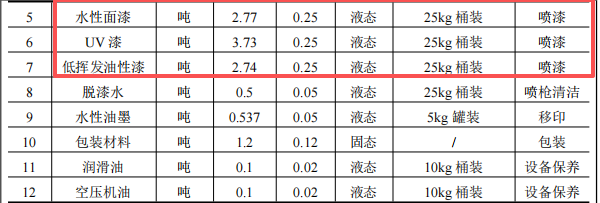 国精智品投资200万 年产460万个水性漆涂料项目
