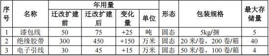 怡俪电子投资350万港元 年产150万个绝缘漆涂料项目