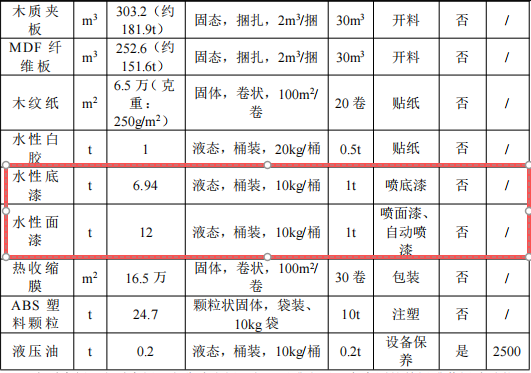 兴茂木业投资300万 年产170万片水性漆涂料项目