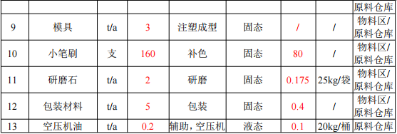 华阳潮玩投资500万 年产400万个水性漆涂料项目