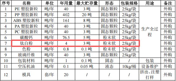 隆亿新材料投资100万 年产800吨钛白粉伟德客户端官网项目