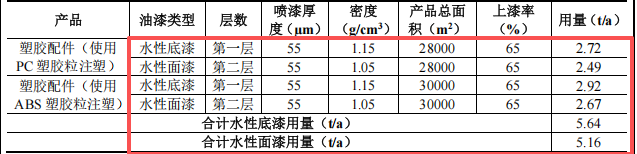 硕贝鸿德投资100万 年产100吨水性漆涂料项目