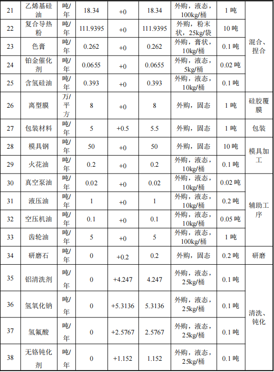 艾新电子投资5500万 年产316吨环氧树脂涂料项目